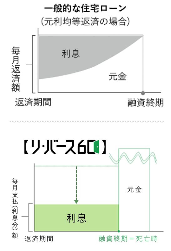 【リ・バース60】とは？