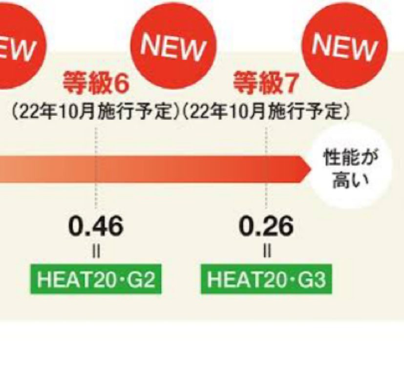 10月から断熱等級6・7がスタートします