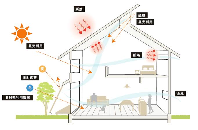 『パッシブ設計』の大切さ