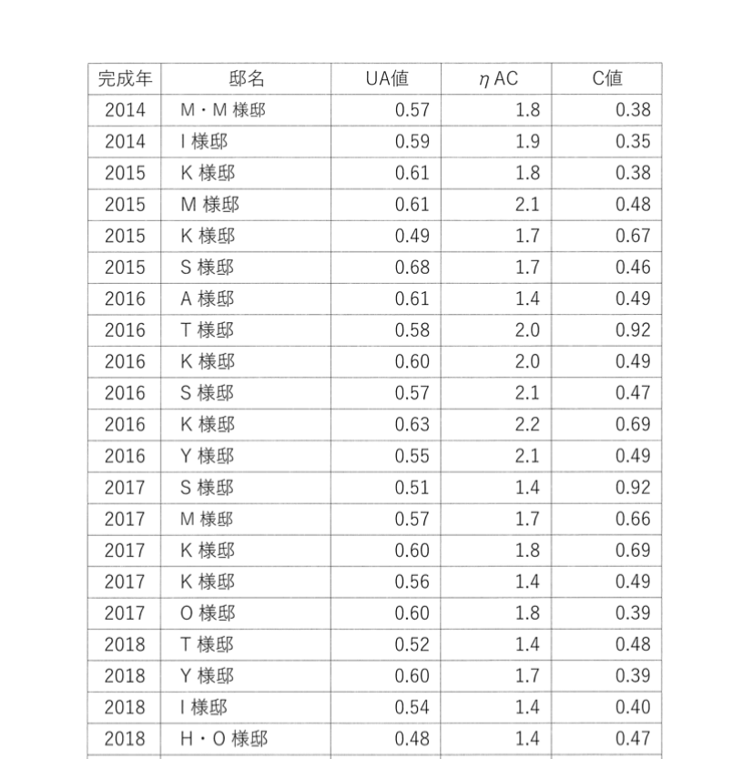 「我が家の性能値」