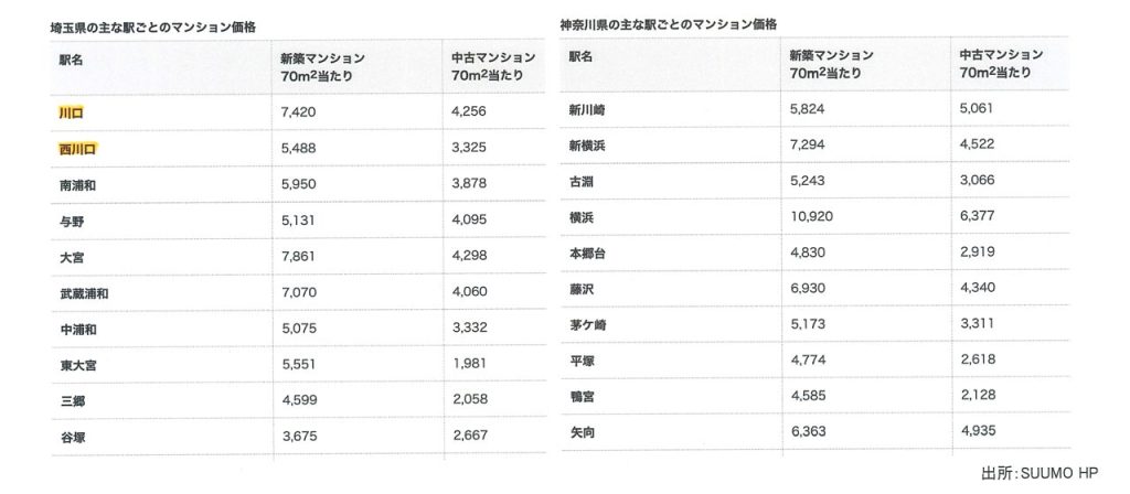 地元 川口では、マンションは「新築」よりも『中古』の方が断然お得！